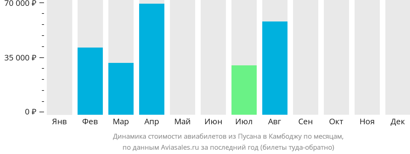 Динамика стоимости авиабилетов из Пусана в Камбоджу по месяцам