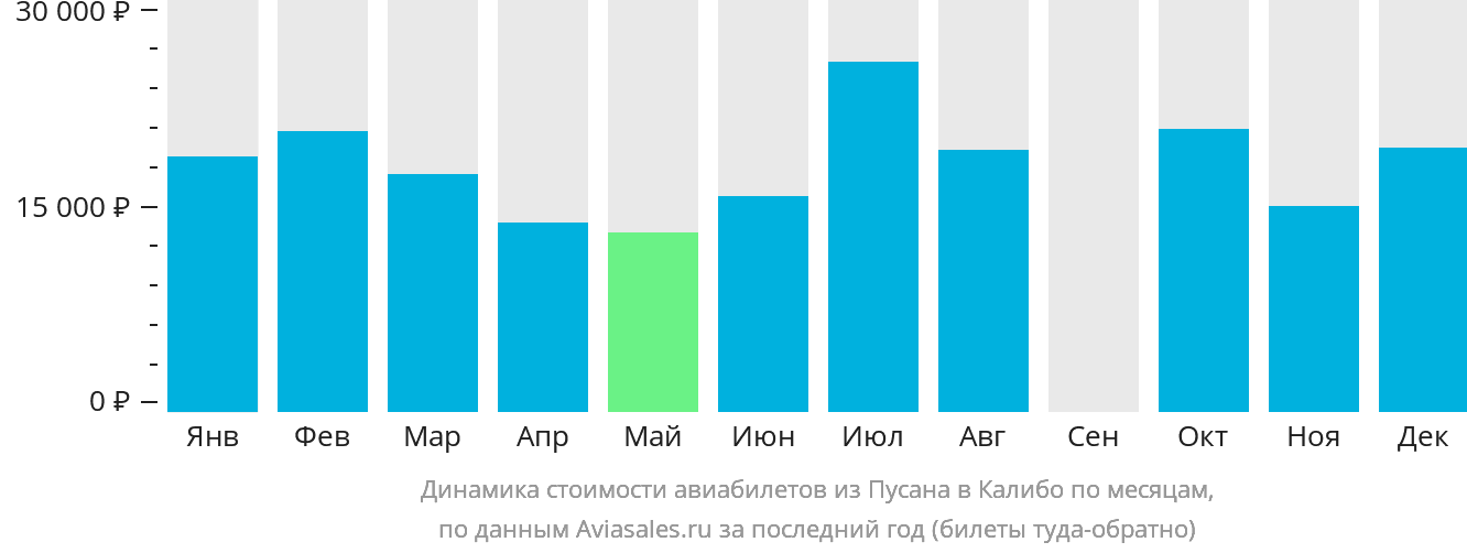 Динамика стоимости авиабилетов из Пусана в Калибо по месяцам