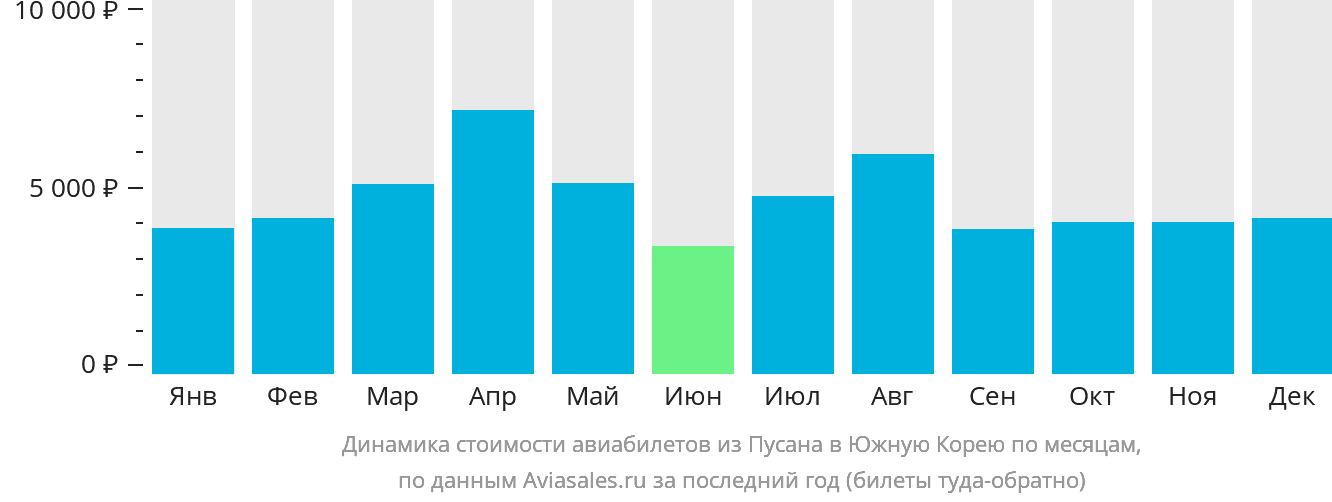 Динамика стоимости авиабилетов из Пусана в Южную Корею по месяцам