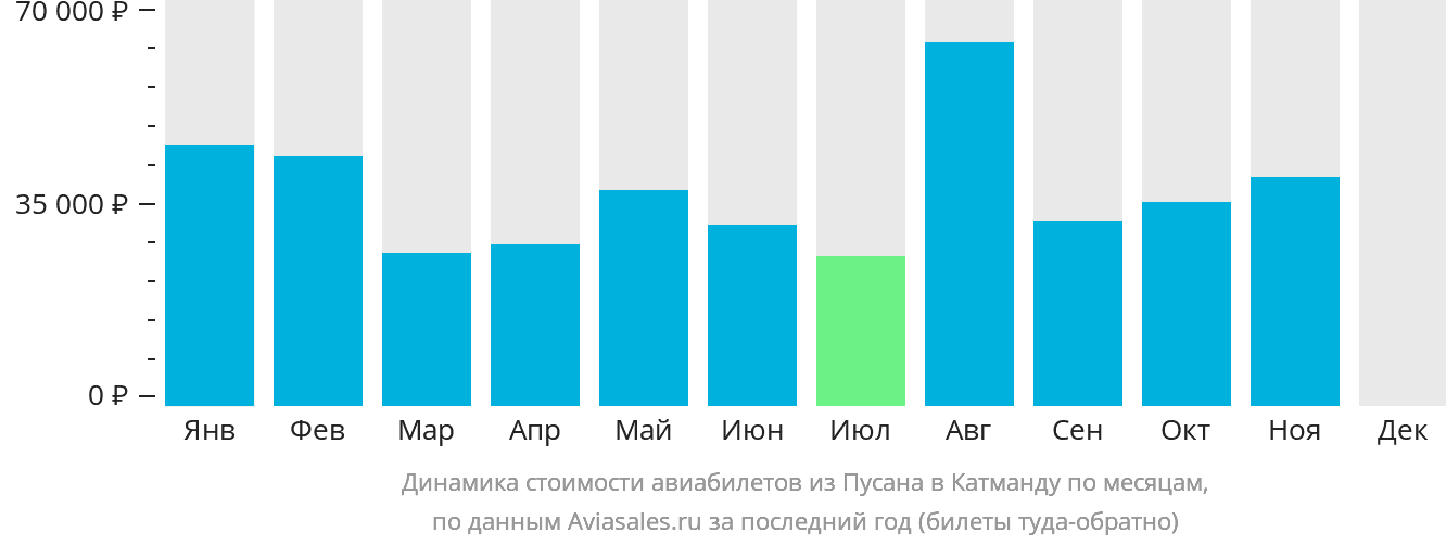 Динамика стоимости авиабилетов из Пусана в Катманду по месяцам