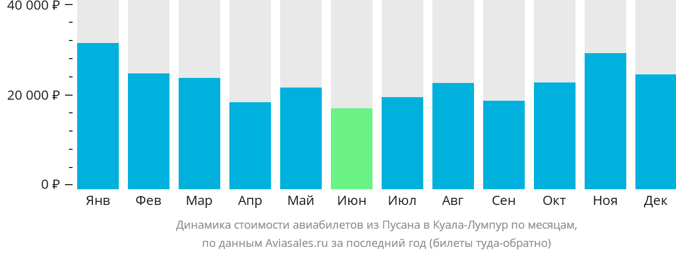 Динамика стоимости авиабилетов из Пусана в Куала-Лумпур по месяцам