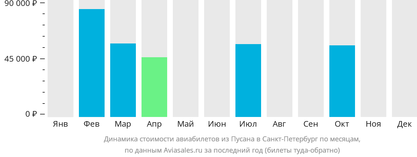 Динамика стоимости авиабилетов из Пусана в Санкт-Петербург по месяцам