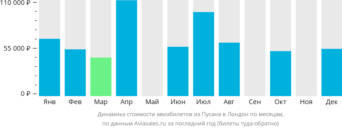 Динамика стоимости авиабилетов из Пусана в Лондон по месяцам