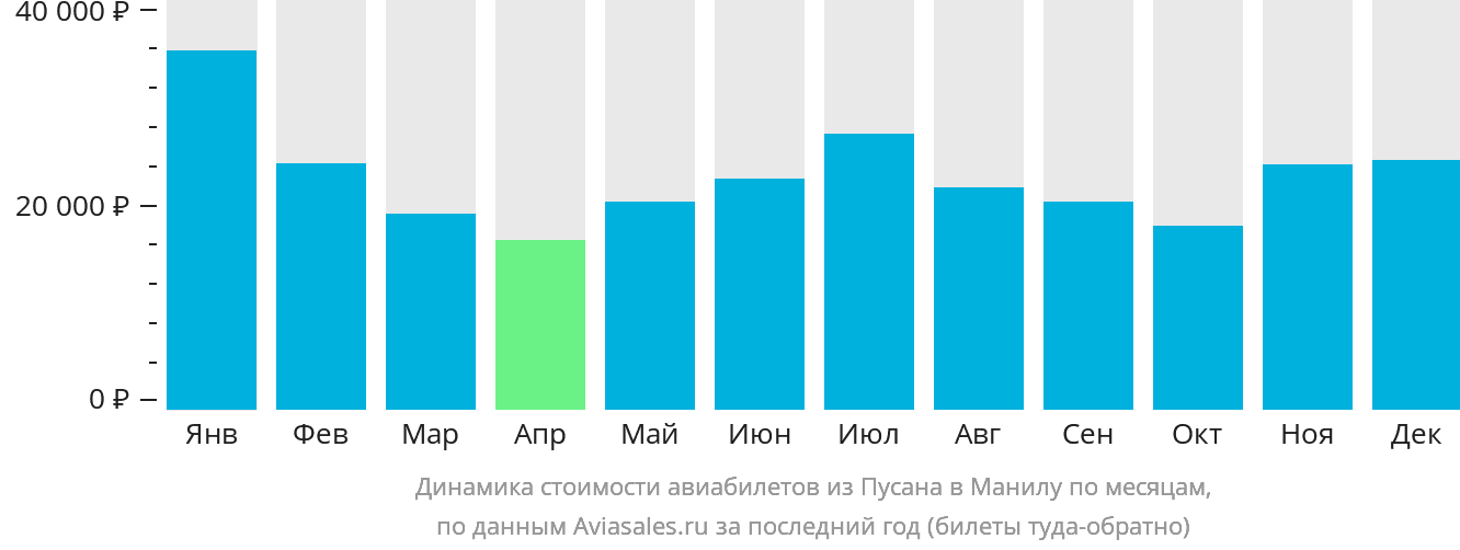 Динамика стоимости авиабилетов из Пусана в Манилу по месяцам