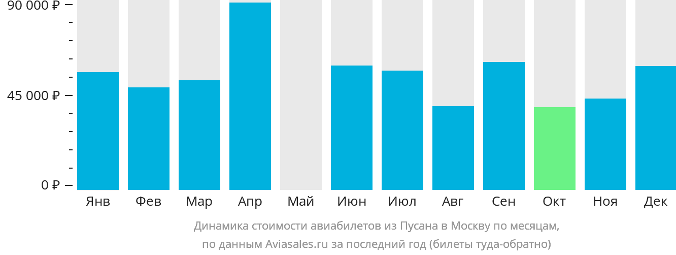 Динамика стоимости авиабилетов из Пусана в Москву по месяцам