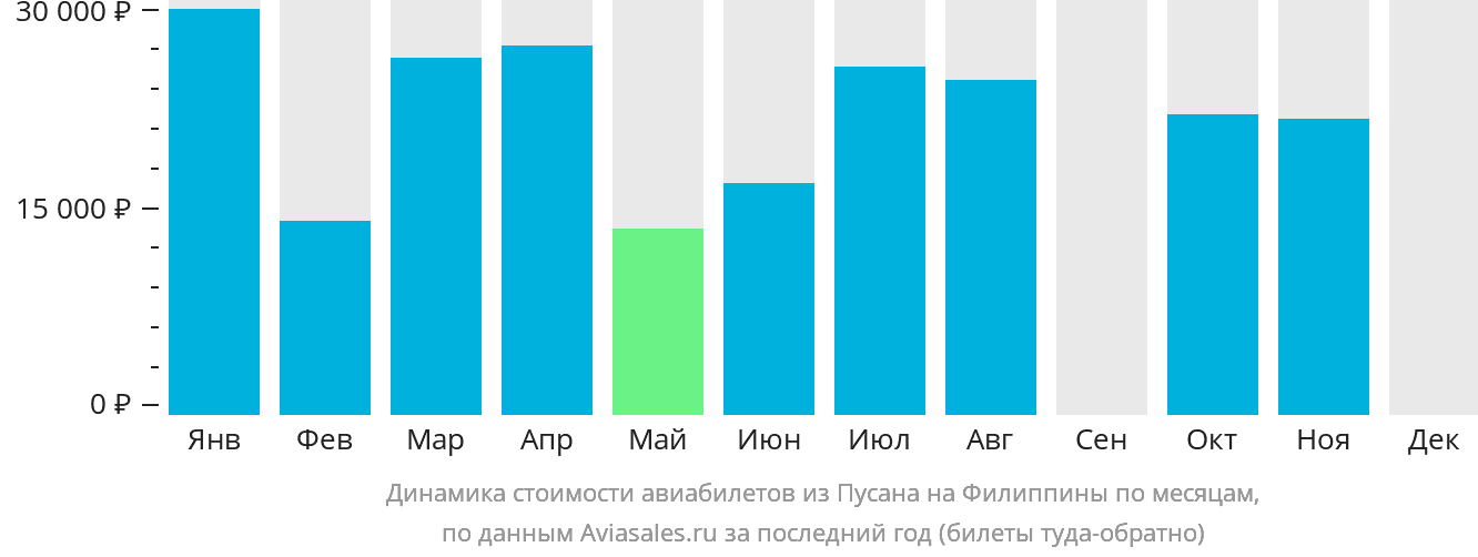 Динамика стоимости авиабилетов из Пусана на Филиппины по месяцам