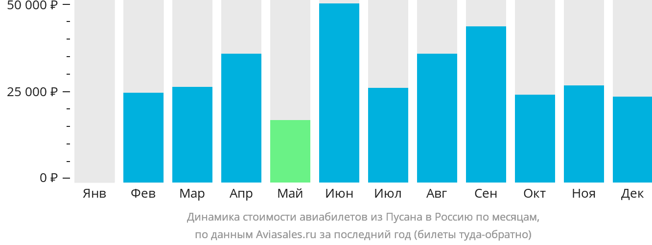 Динамика стоимости авиабилетов из Пусана в Россию по месяцам
