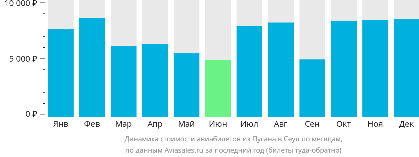 Динамика стоимости авиабилетов из Пусана в Сеул по месяцам