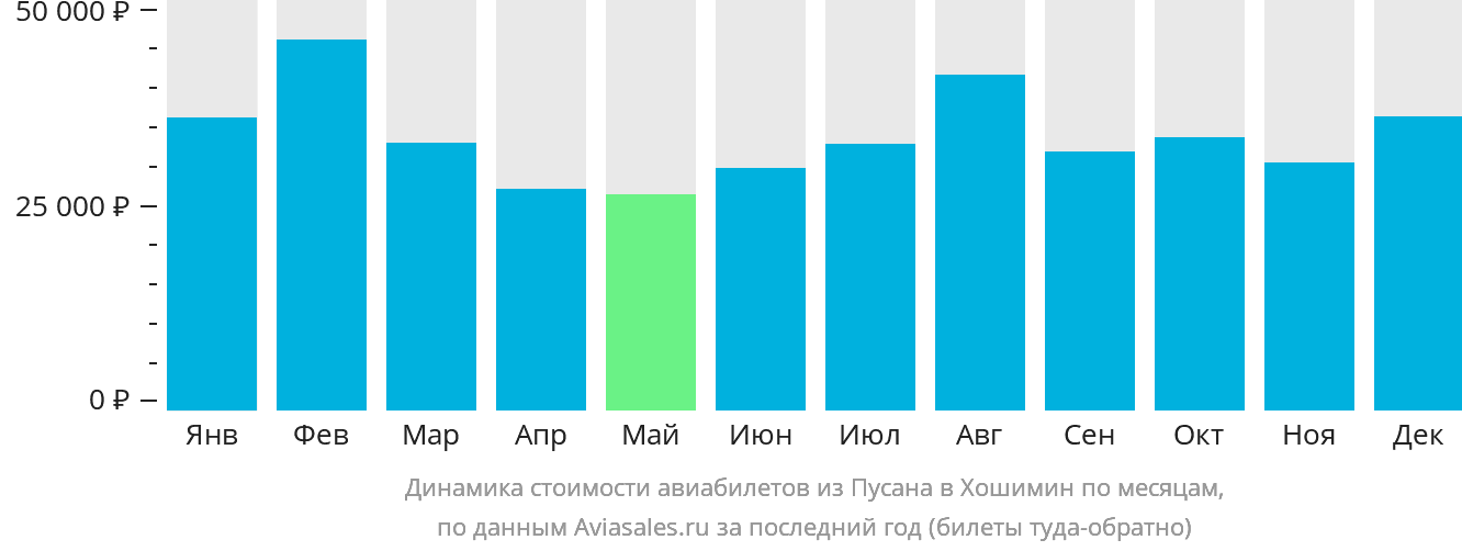 Динамика стоимости авиабилетов из Пусана в Хошимин по месяцам