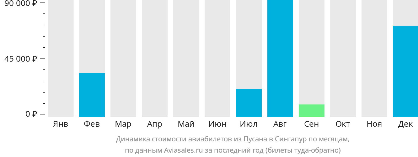 Динамика стоимости авиабилетов из Пусана в Сингапур по месяцам