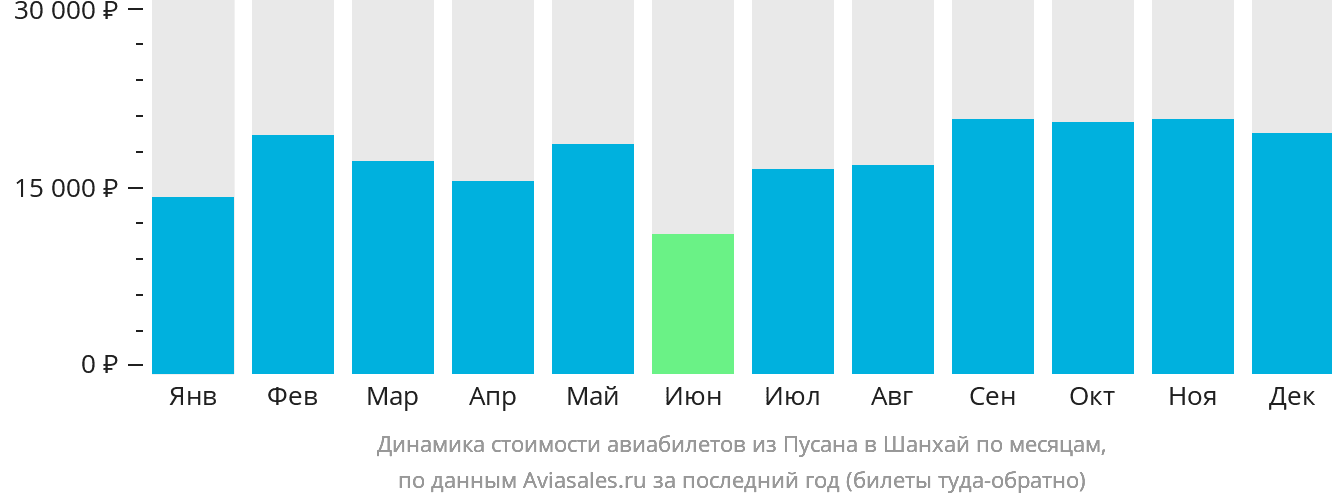 Динамика стоимости авиабилетов из Пусана в Шанхай по месяцам