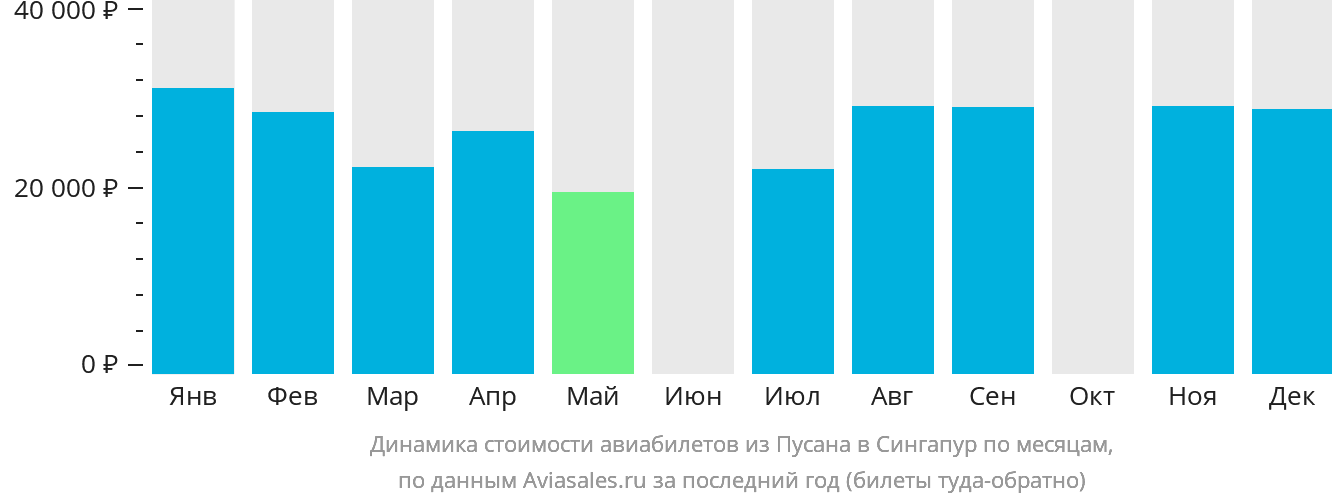 Динамика стоимости авиабилетов из Пусана в Сингапур по месяцам