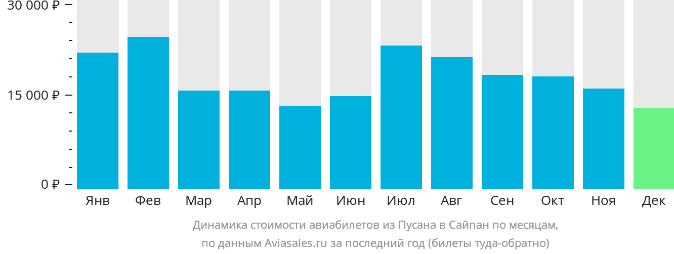 Динамика стоимости авиабилетов из Пусана в Сайпан по месяцам
