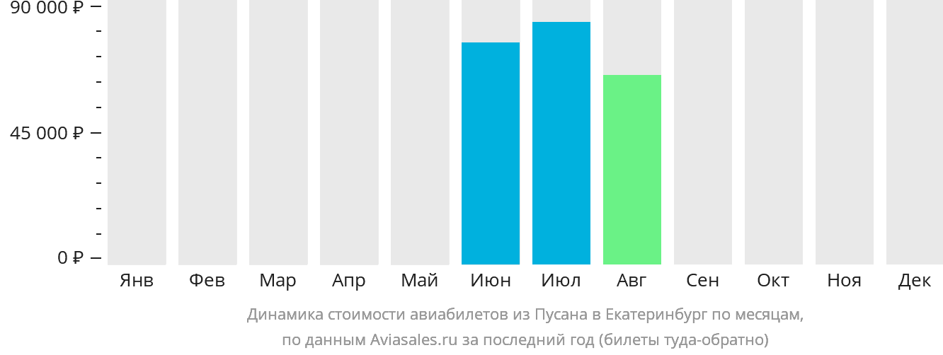 Динамика стоимости авиабилетов из Пусана в Екатеринбург по месяцам