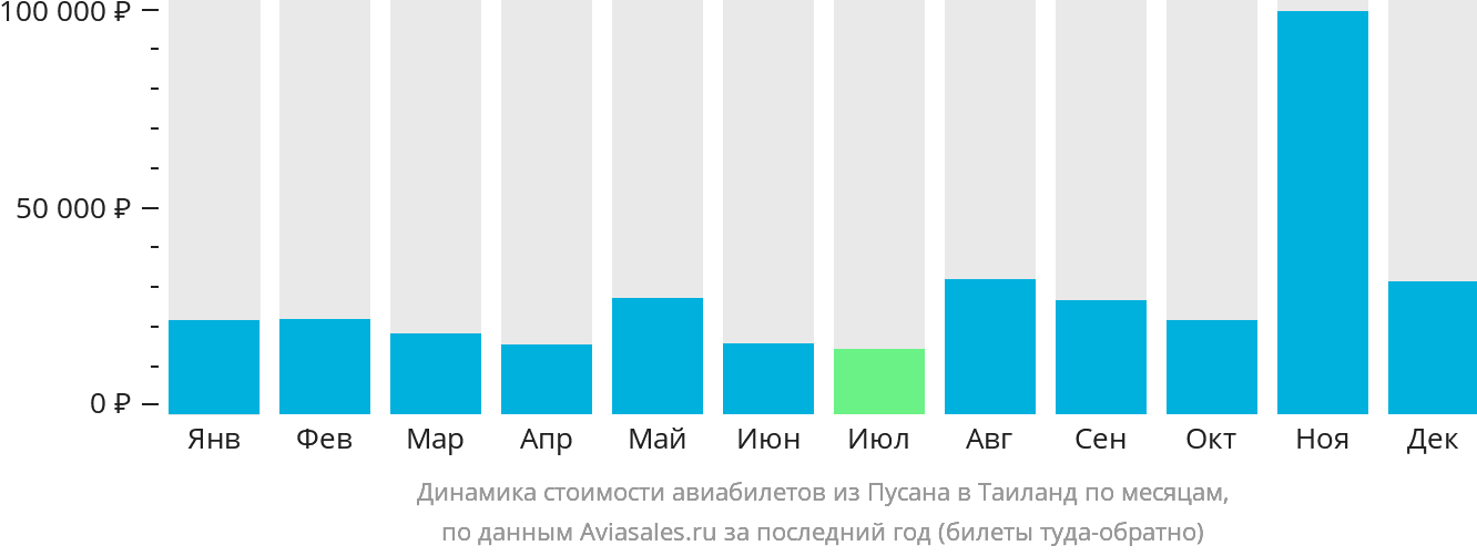 Динамика стоимости авиабилетов из Пусана в Таиланд по месяцам