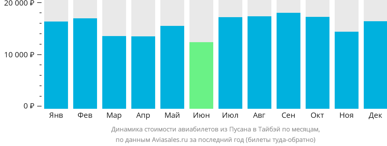 Динамика стоимости авиабилетов из Пусана в Тайбэй по месяцам
