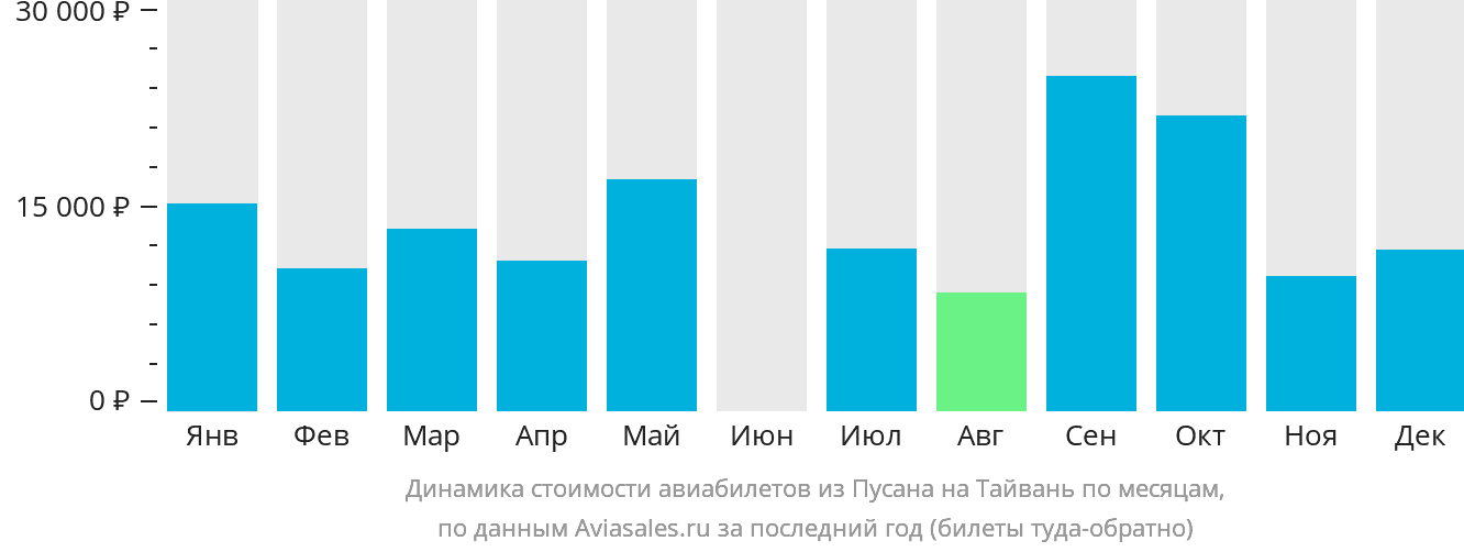 Динамика стоимости авиабилетов из Пусана на Тайвань по месяцам