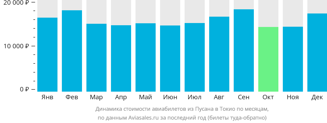 Динамика стоимости авиабилетов из Пусана в Токио по месяцам