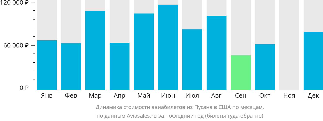 Динамика стоимости авиабилетов из Пусана в США по месяцам