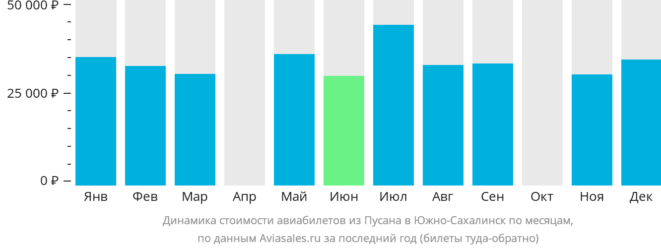 Динамика стоимости авиабилетов из Пусана в Южно-Сахалинск по месяцам