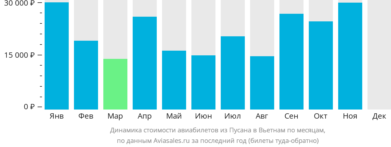 Динамика стоимости авиабилетов из Пусана в Вьетнам по месяцам