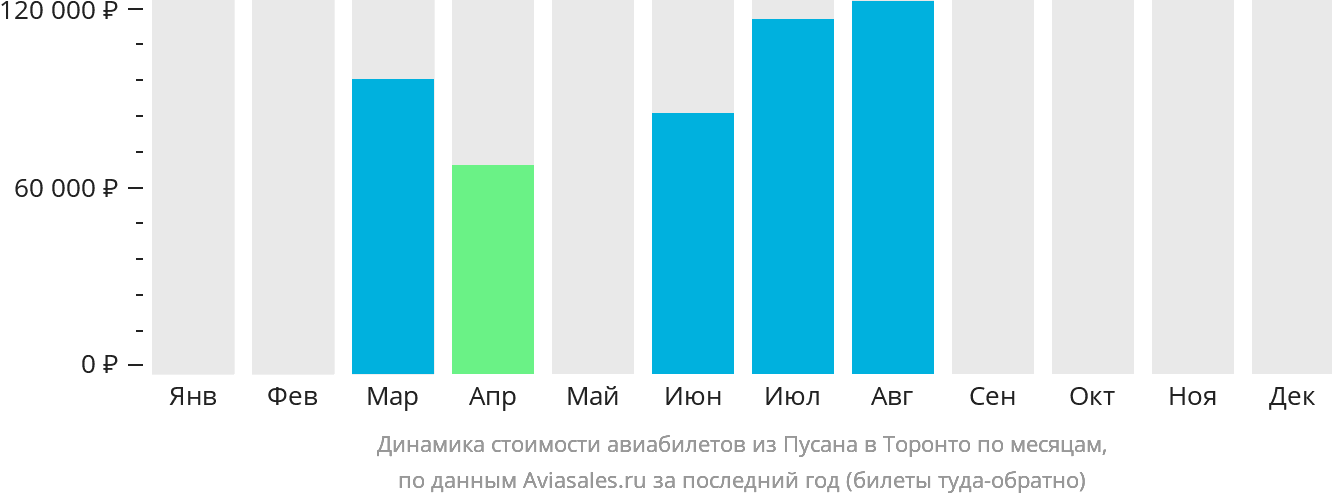 Динамика стоимости авиабилетов из Пусана в Торонто по месяцам