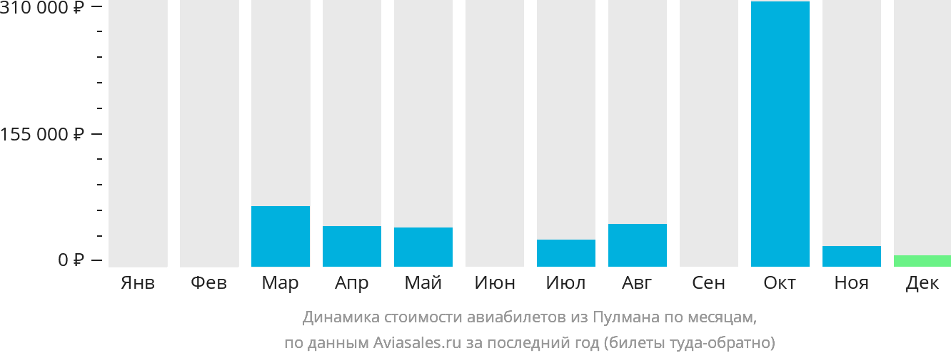 Динамика стоимости авиабилетов из Пулмана по месяцам
