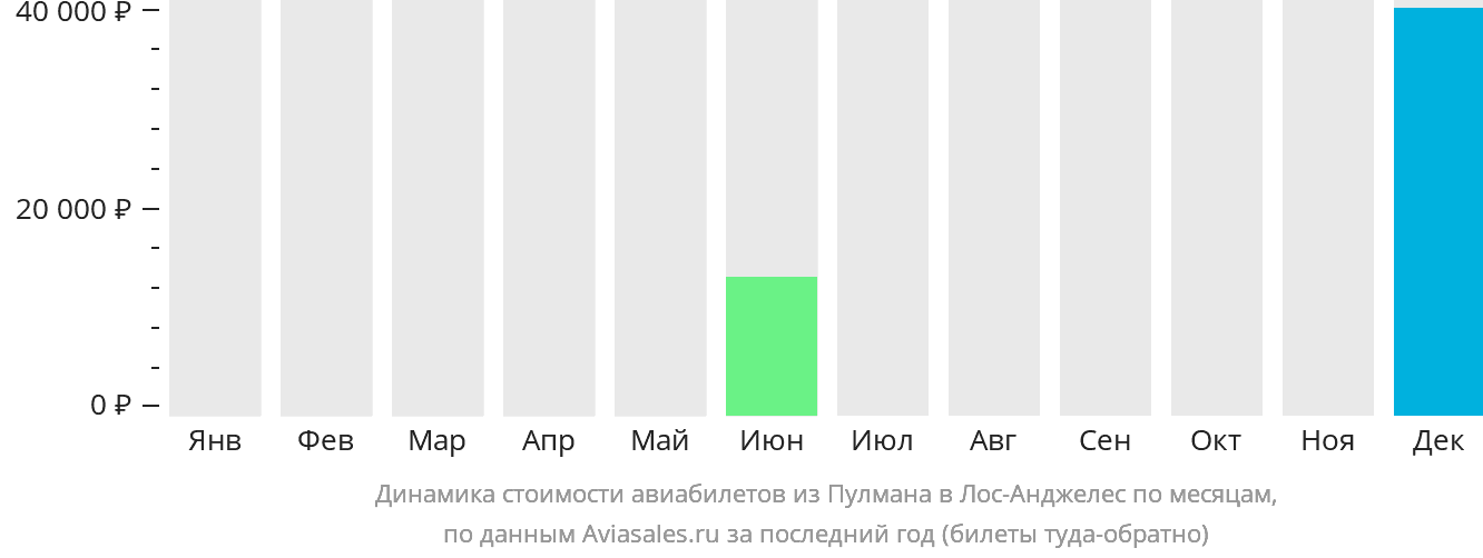 Динамика стоимости авиабилетов из Пулмана в Лос-Анджелес по месяцам