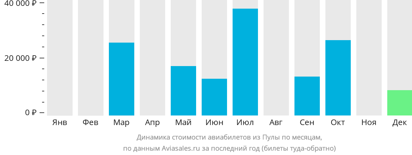 Динамика стоимости авиабилетов из Пулы по месяцам