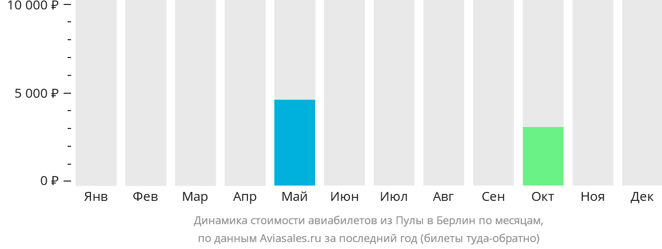 Динамика стоимости авиабилетов из Пулы в Берлин по месяцам
