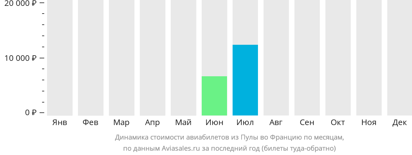 Динамика стоимости авиабилетов из Пулы во Францию по месяцам