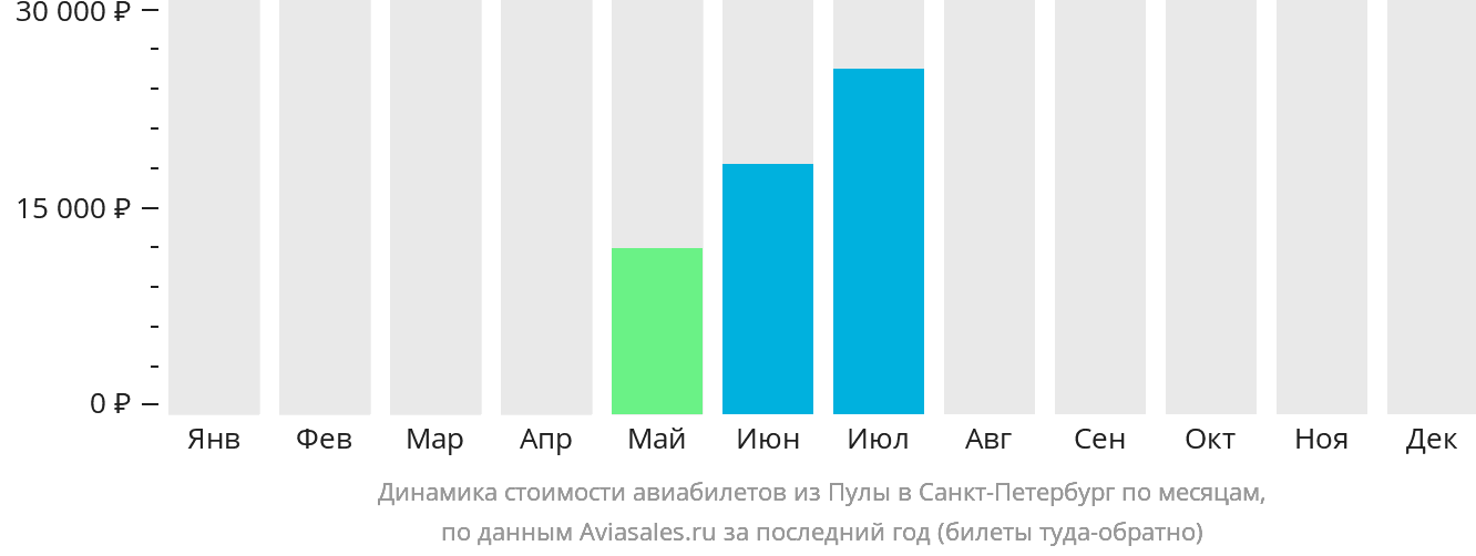 Динамика стоимости авиабилетов из Пулы в Санкт-Петербург по месяцам