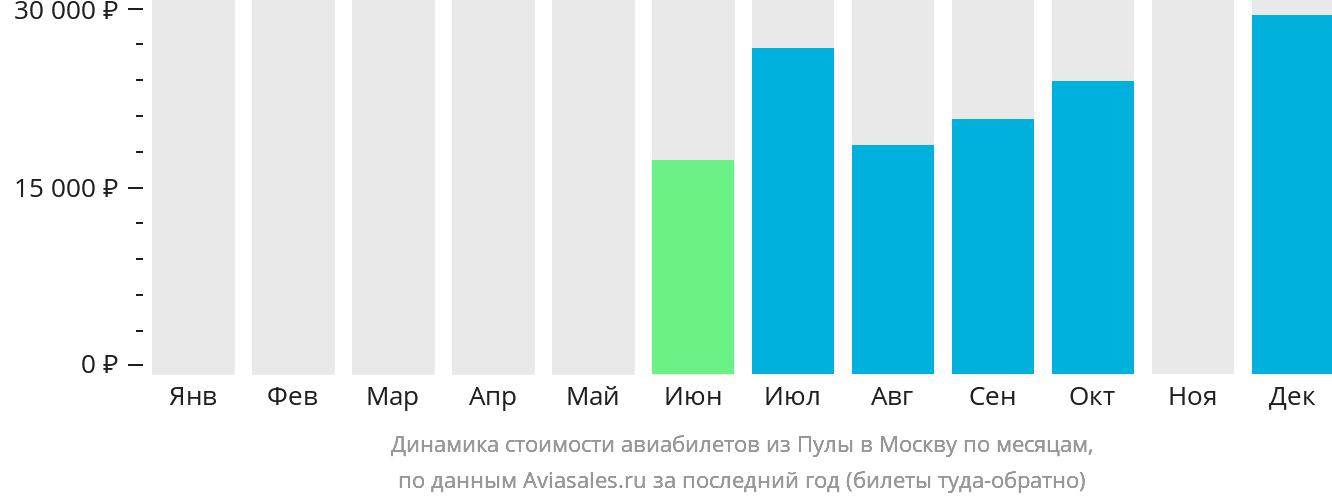 Динамика стоимости авиабилетов из Пулы в Москву по месяцам