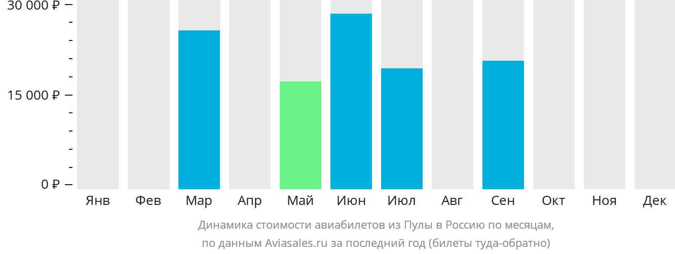 Динамика стоимости авиабилетов из Пулы в Россию по месяцам