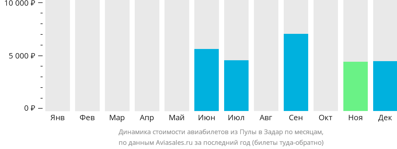 Динамика стоимости авиабилетов из Пулы в Задар по месяцам