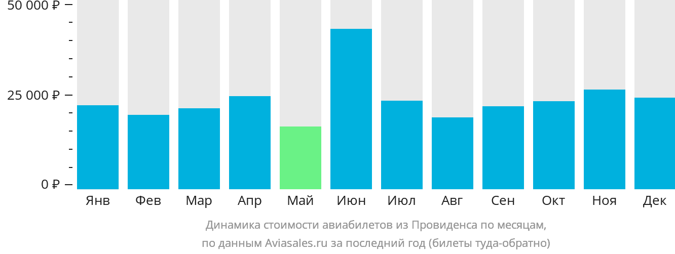 Динамика стоимости авиабилетов из Провиденса по месяцам