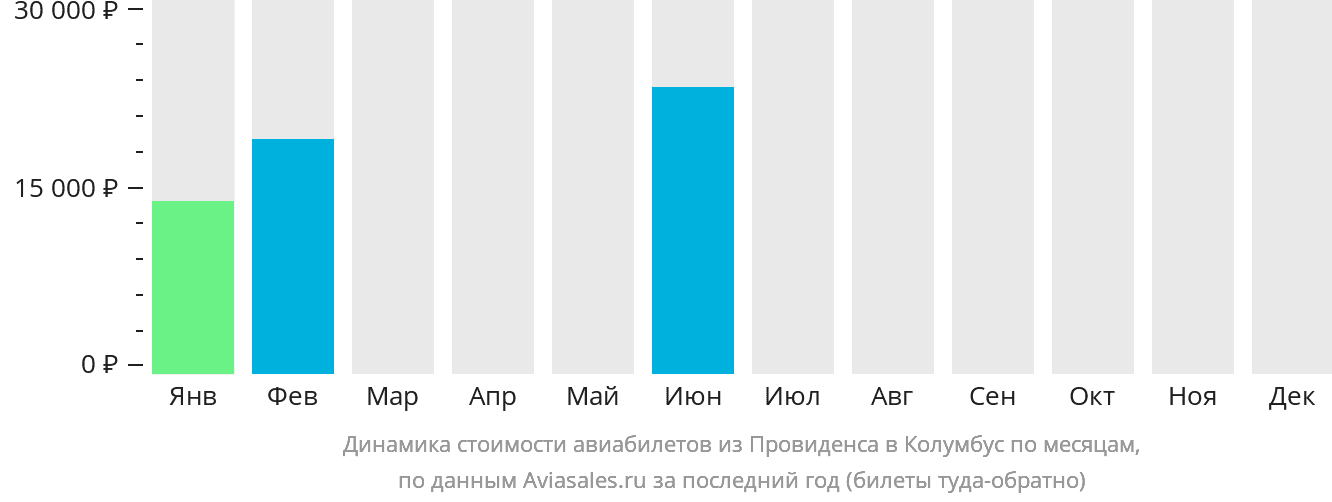 Динамика стоимости авиабилетов из Провиденса в Колумбус по месяцам