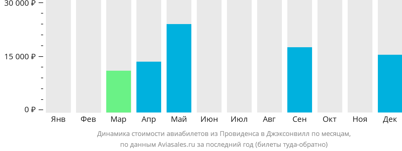 Динамика стоимости авиабилетов из Провиденса в Джексонвилл по месяцам