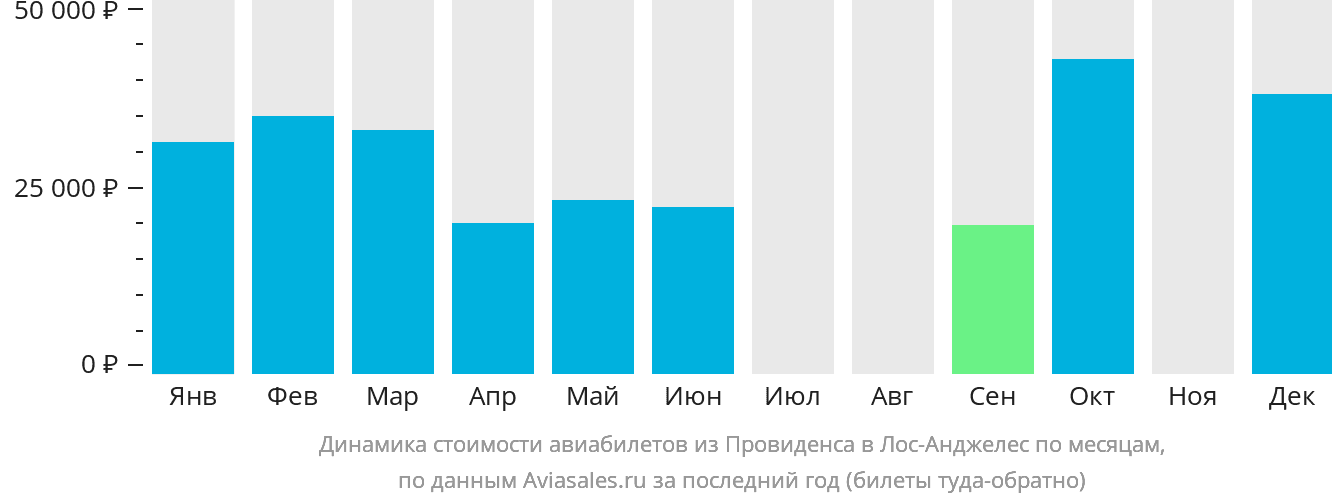 Динамика стоимости авиабилетов из Провиденса в Лос-Анджелес по месяцам