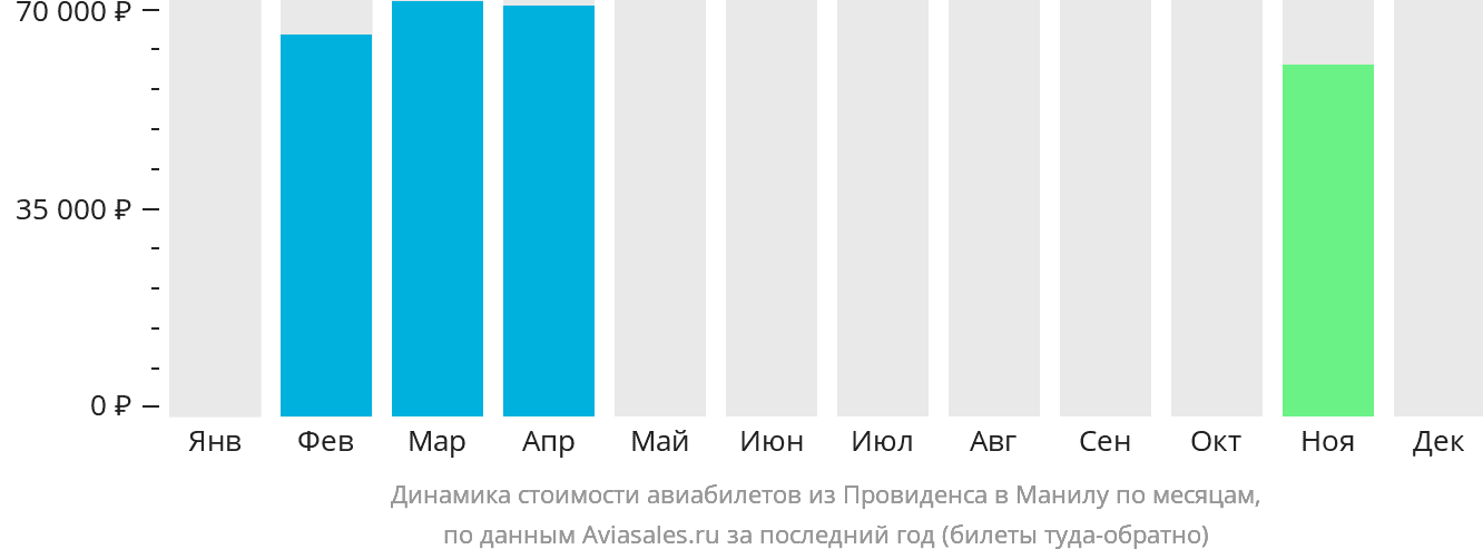 Динамика стоимости авиабилетов из Провиденса в Манилу по месяцам