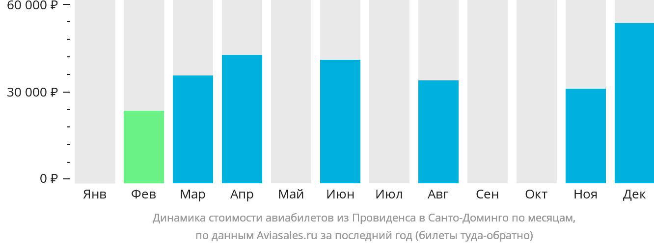 Динамика стоимости авиабилетов из Провиденса в Санто-Доминго по месяцам