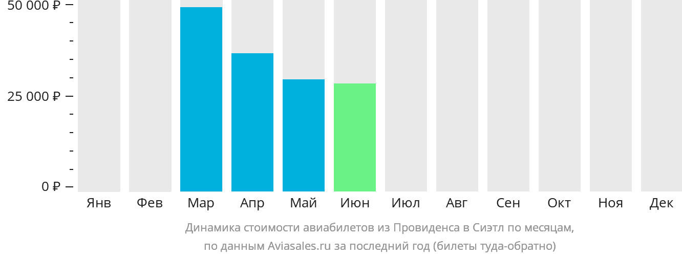 Динамика стоимости авиабилетов из Провиденса в Сиэтл по месяцам