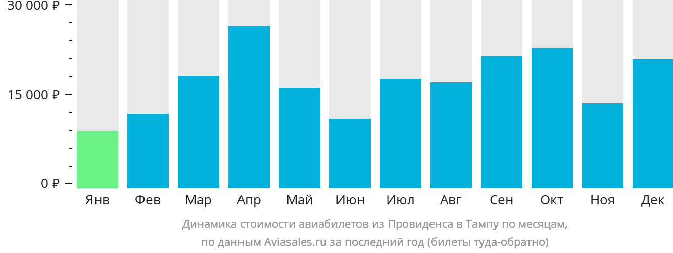 Динамика стоимости авиабилетов из Провиденса в Тампу по месяцам