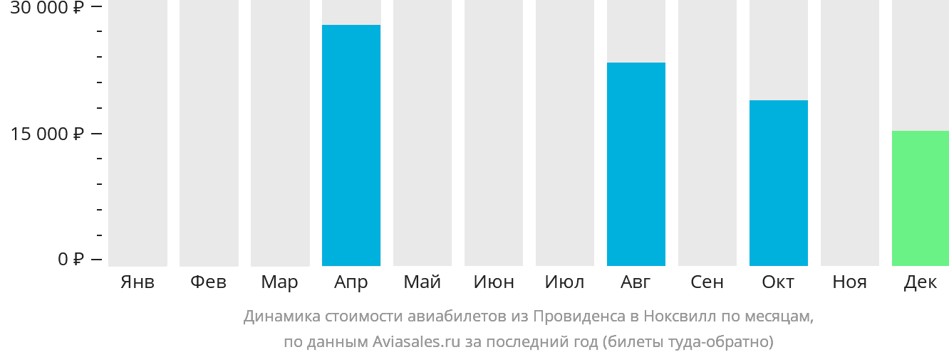 Динамика стоимости авиабилетов из Провиденса в Ноксвилл по месяцам