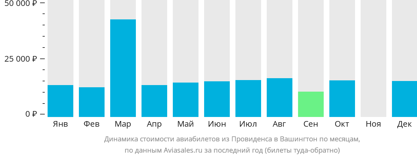 Динамика стоимости авиабилетов из Провиденса в Вашингтон по месяцам