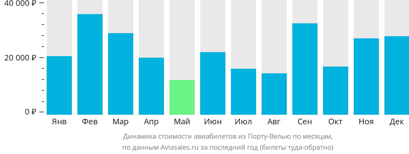 Динамика стоимости авиабилетов из Порту-Велью по месяцам