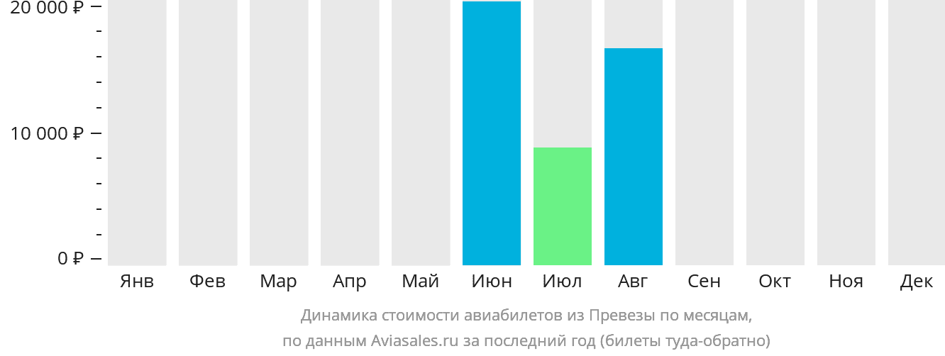 Динамика стоимости авиабилетов из Превезы по месяцам