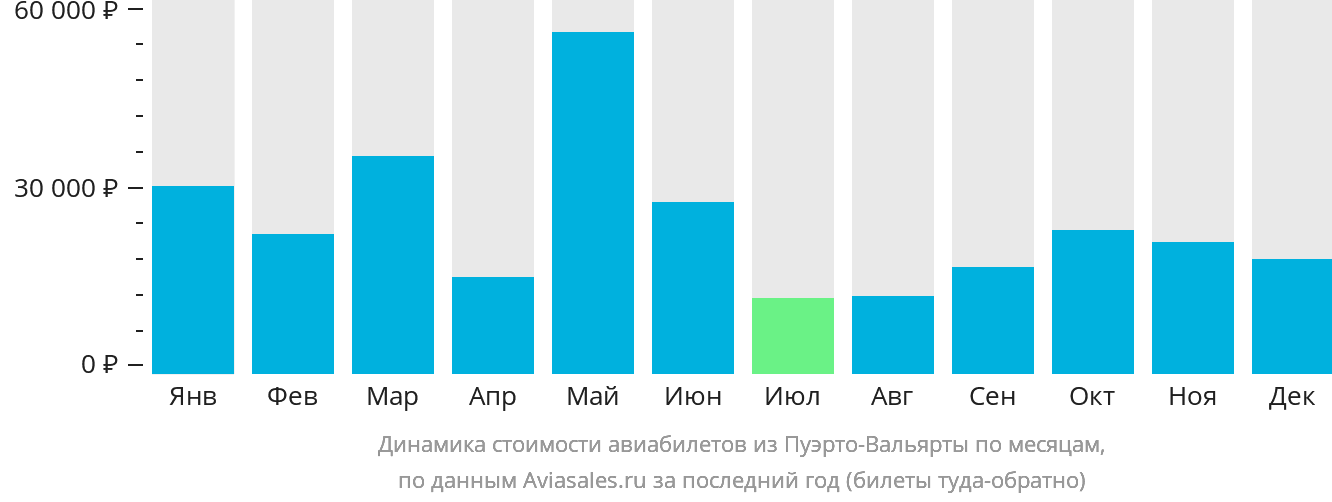Динамика стоимости авиабилетов из Пуэрто-Вальярты по месяцам