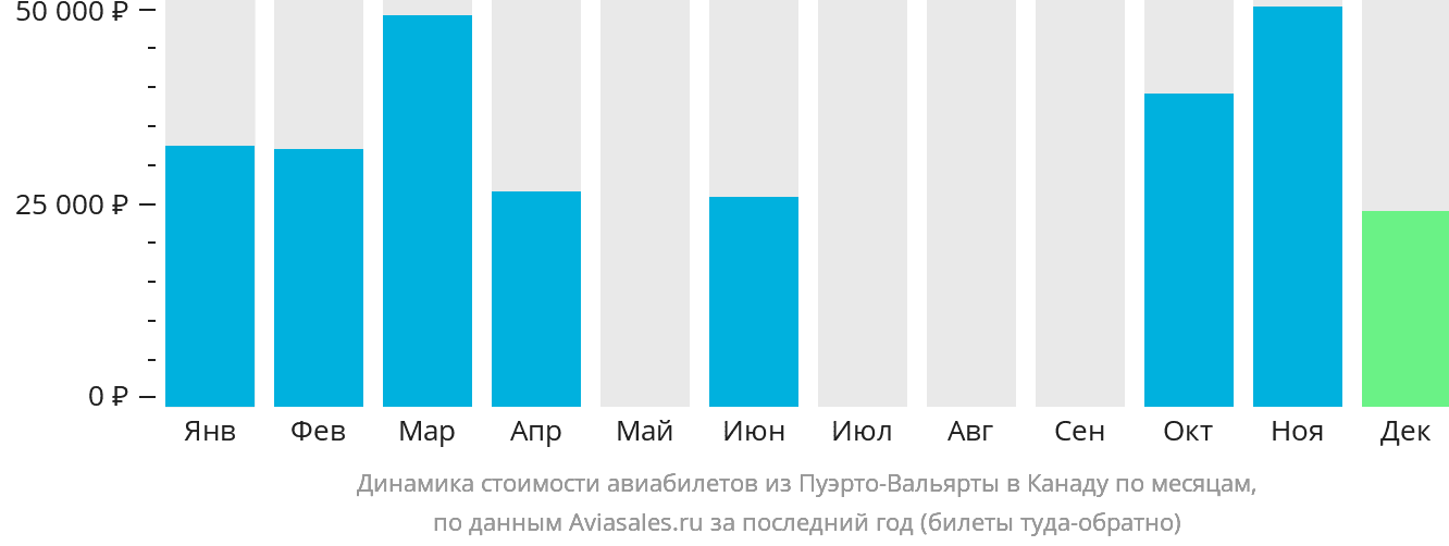 Динамика стоимости авиабилетов из Пуэрто-Вальярты в Канаду по месяцам