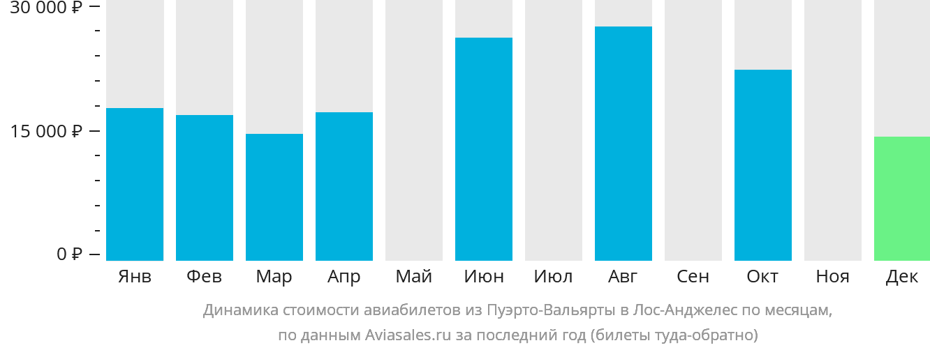 Динамика стоимости авиабилетов из Пуэрто-Вальярты в Лос-Анджелес по месяцам